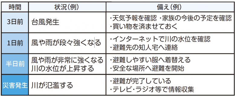 マイタイムラインの例