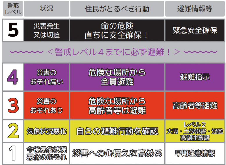 5段階の警戒レベル