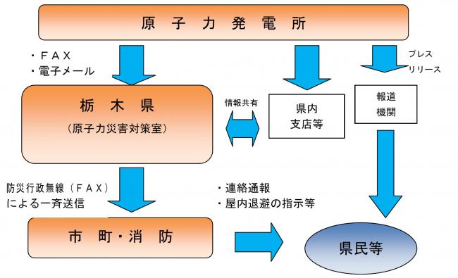 通報連絡体制