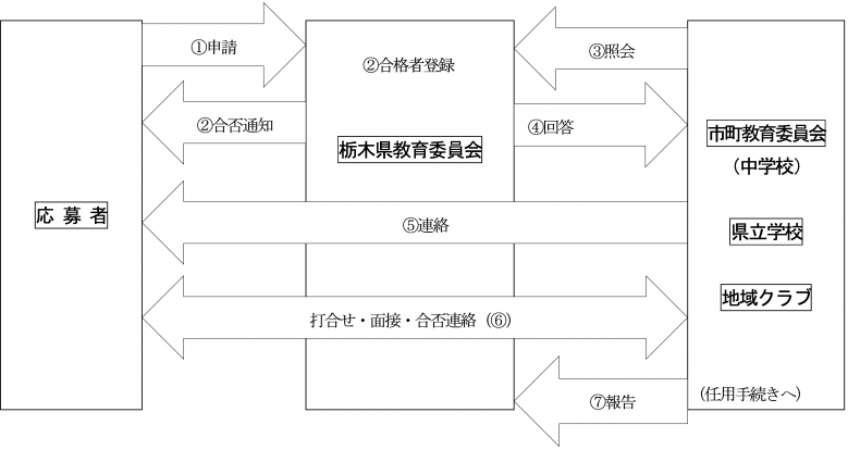 バンクフローチャート