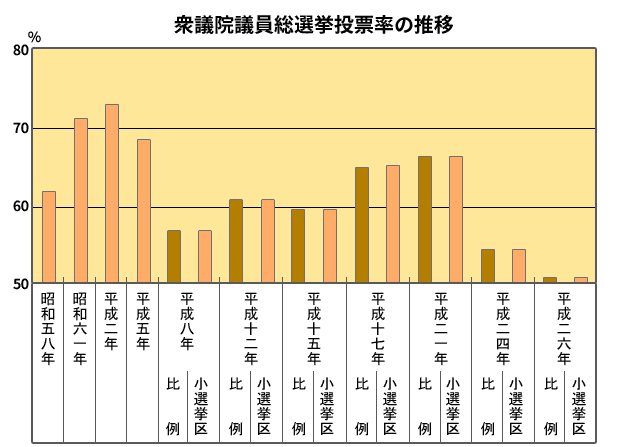 衆議院議員総選挙投票率の推移