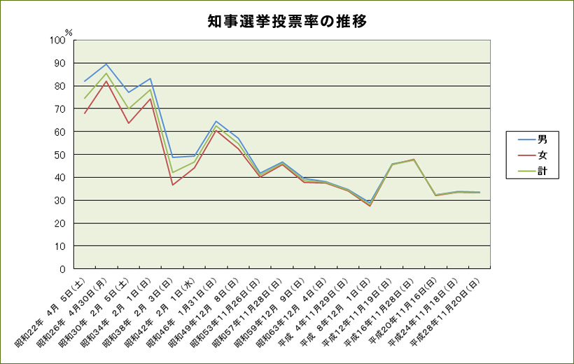 知事選挙投票率の推移