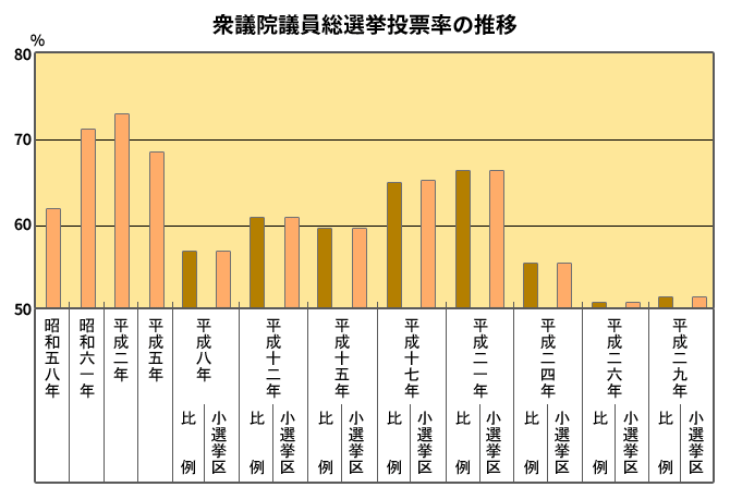 衆議院議員総選挙投票率の推移