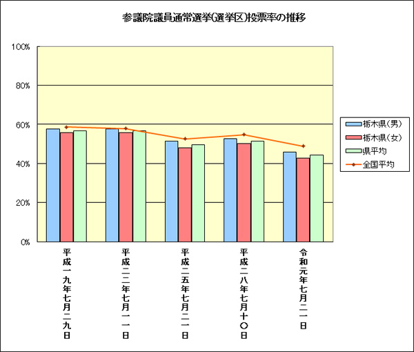 投票率の推移(選挙区)