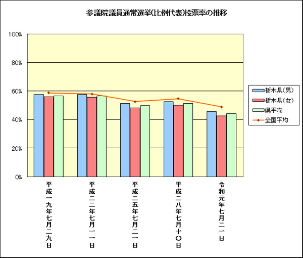 投票率の推移(比例代表)
