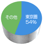 グラフ2