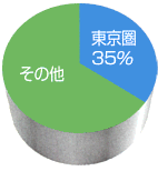 グラフ3